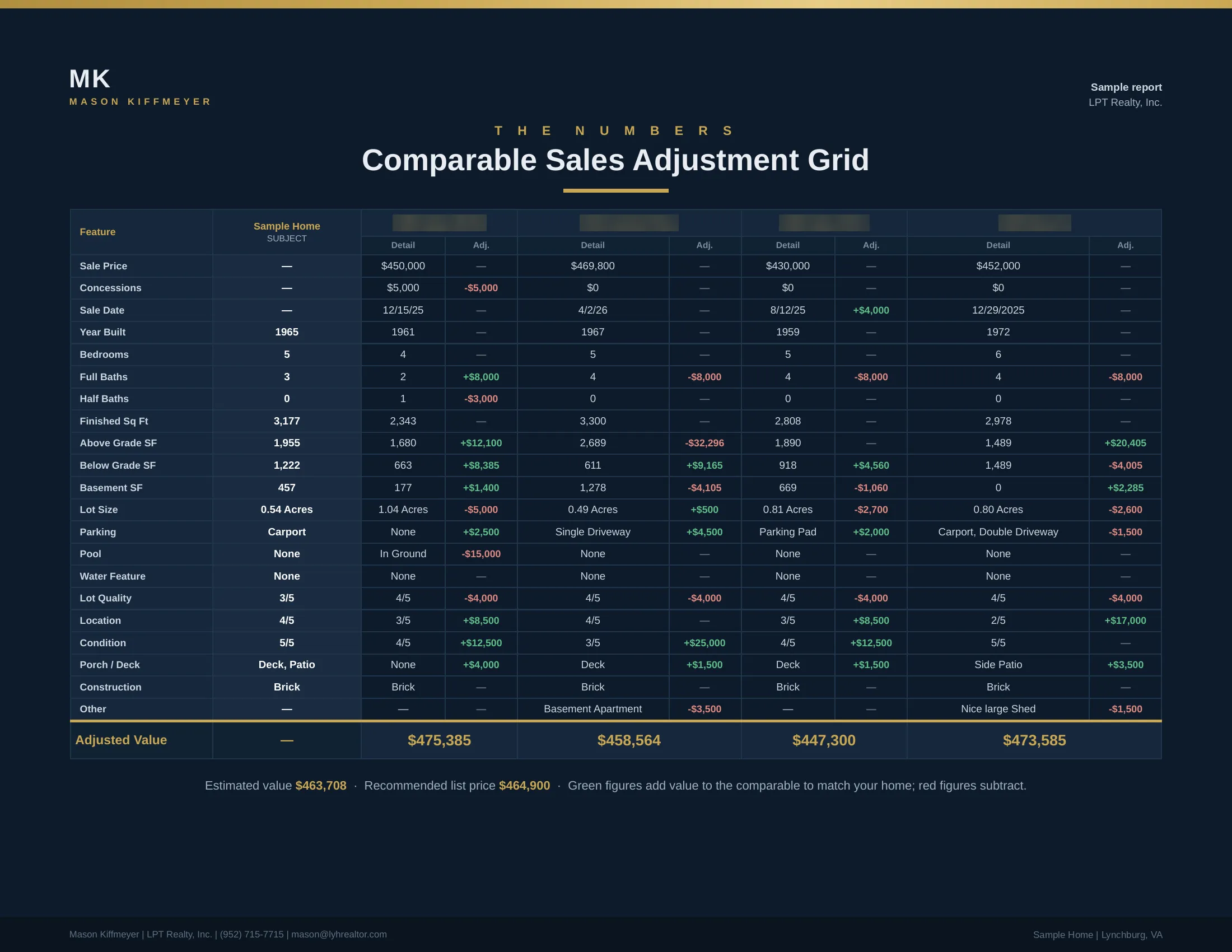 Page 2 of the sample report: the adjustment grid pricing each difference between the home and the four comparable sales, with the addresses blurred.
